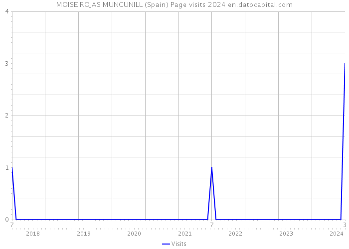 MOISE ROJAS MUNCUNILL (Spain) Page visits 2024 