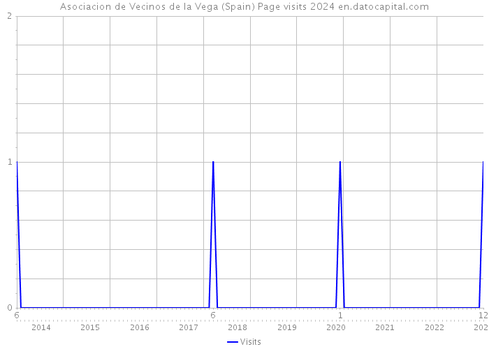 Asociacion de Vecinos de la Vega (Spain) Page visits 2024 