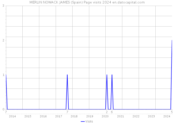 MERLIN NOWACK JAMES (Spain) Page visits 2024 