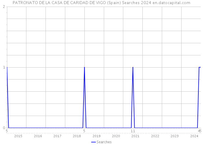 PATRONATO DE LA CASA DE CARIDAD DE VIGO (Spain) Searches 2024 