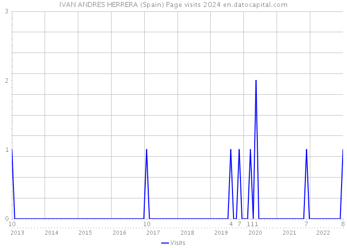 IVAN ANDRES HERRERA (Spain) Page visits 2024 