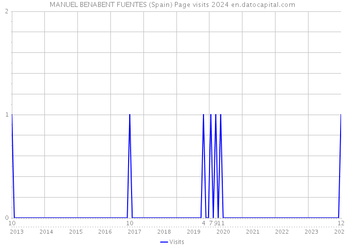 MANUEL BENABENT FUENTES (Spain) Page visits 2024 