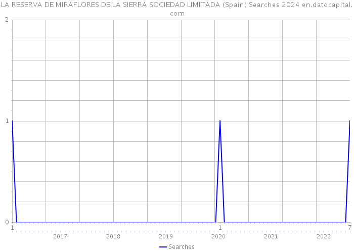 LA RESERVA DE MIRAFLORES DE LA SIERRA SOCIEDAD LIMITADA (Spain) Searches 2024 