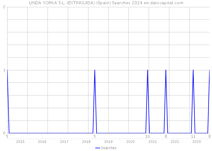 LINDA YORKA S.L. (EXTINGUIDA) (Spain) Searches 2024 
