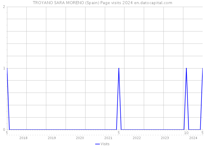 TROYANO SARA MORENO (Spain) Page visits 2024 