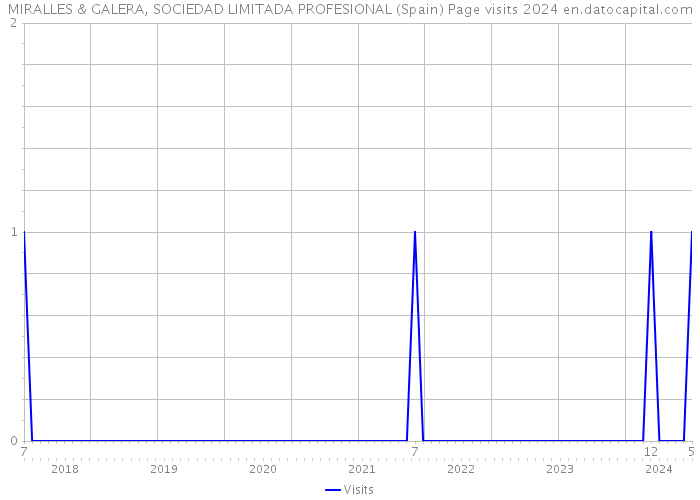 MIRALLES & GALERA, SOCIEDAD LIMITADA PROFESIONAL (Spain) Page visits 2024 