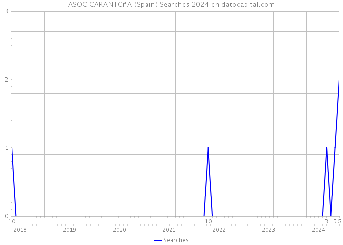 ASOC CARANTOñA (Spain) Searches 2024 