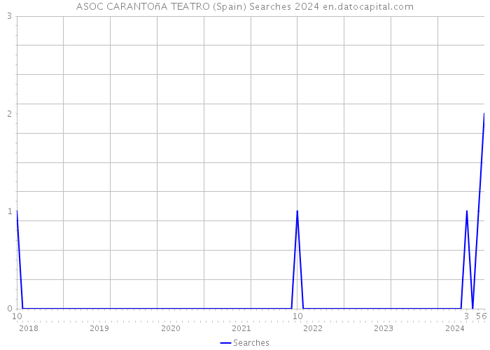 ASOC CARANTOñA TEATRO (Spain) Searches 2024 