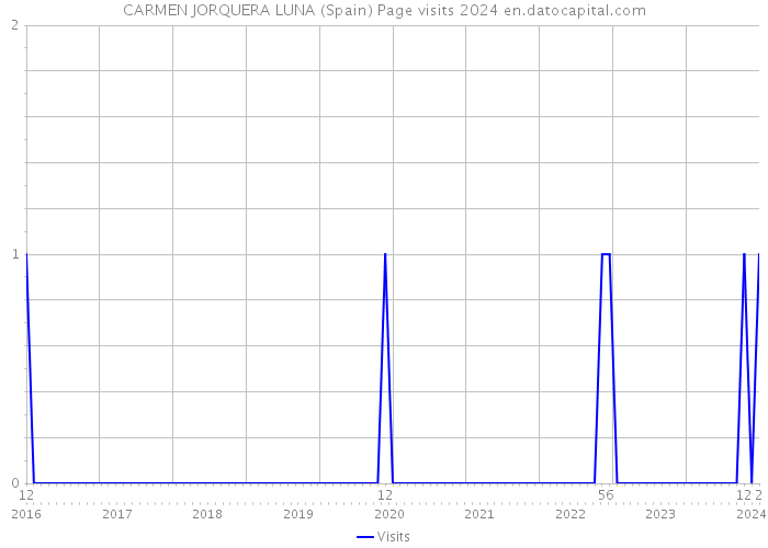 CARMEN JORQUERA LUNA (Spain) Page visits 2024 