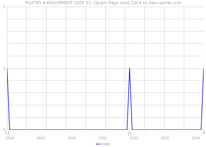 PILATES & MOUVEMENT 2006 S.L. (Spain) Page visits 2024 