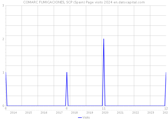 COMARC FUMIGACIONES, SCP (Spain) Page visits 2024 