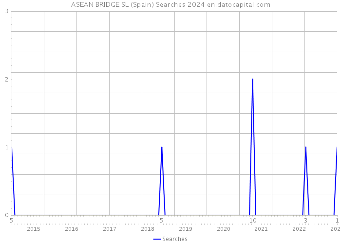 ASEAN BRIDGE SL (Spain) Searches 2024 