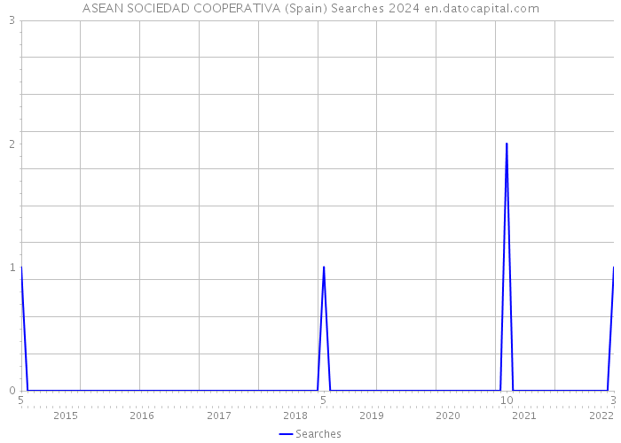 ASEAN SOCIEDAD COOPERATIVA (Spain) Searches 2024 