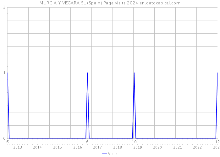 MURCIA Y VEGARA SL (Spain) Page visits 2024 