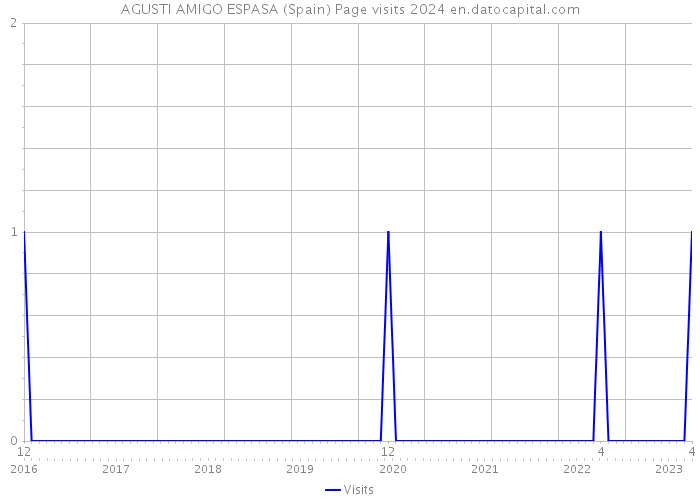 AGUSTI AMIGO ESPASA (Spain) Page visits 2024 