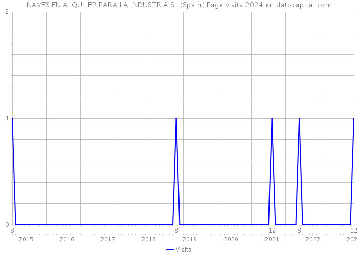 NAVES EN ALQUILER PARA LA INDUSTRIA SL (Spain) Page visits 2024 