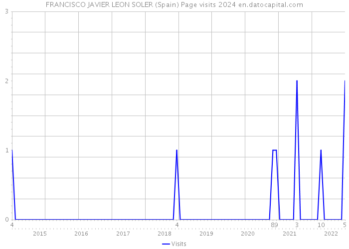 FRANCISCO JAVIER LEON SOLER (Spain) Page visits 2024 