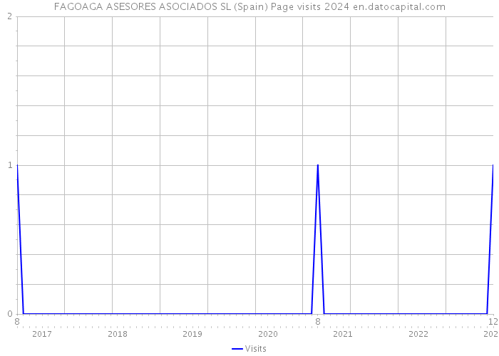 FAGOAGA ASESORES ASOCIADOS SL (Spain) Page visits 2024 