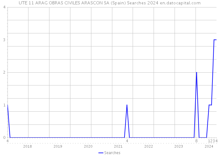 UTE 11 ARAG OBRAS CIVILES ARASCON SA (Spain) Searches 2024 