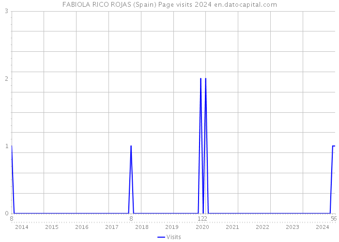 FABIOLA RICO ROJAS (Spain) Page visits 2024 