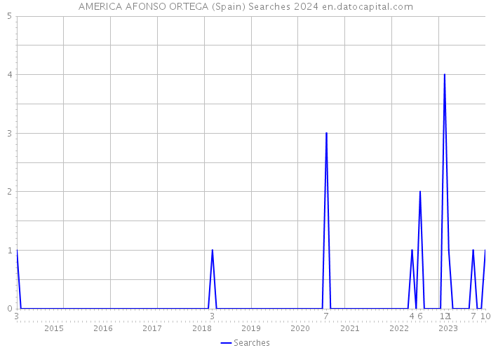 AMERICA AFONSO ORTEGA (Spain) Searches 2024 