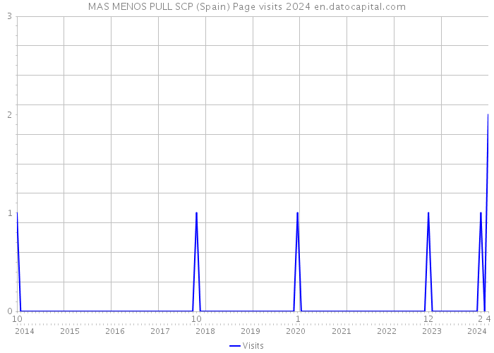 MAS MENOS PULL SCP (Spain) Page visits 2024 