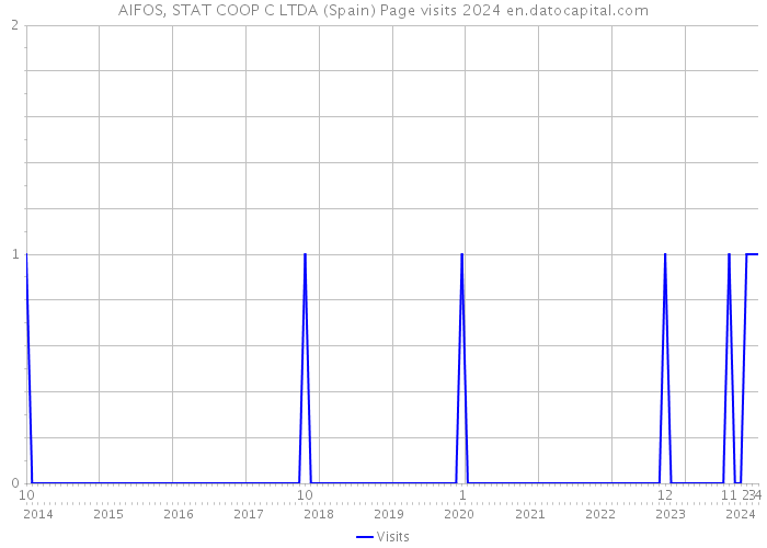 AIFOS, STAT COOP C LTDA (Spain) Page visits 2024 