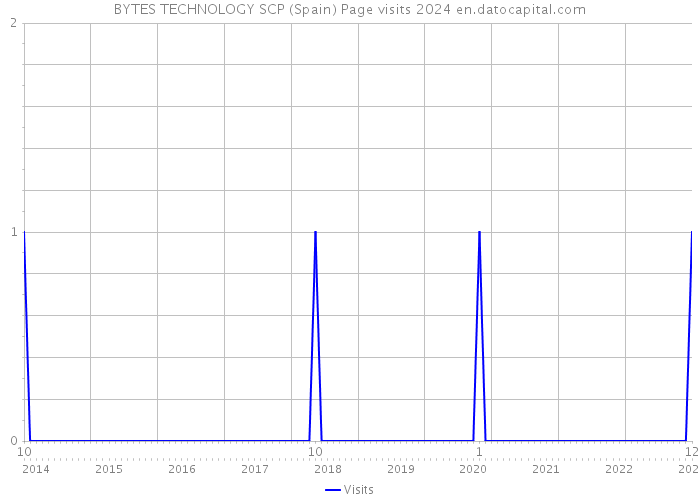 BYTES TECHNOLOGY SCP (Spain) Page visits 2024 