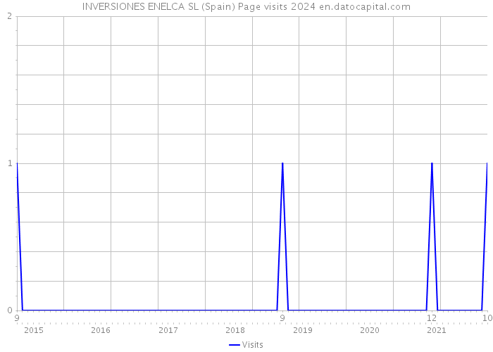 INVERSIONES ENELCA SL (Spain) Page visits 2024 