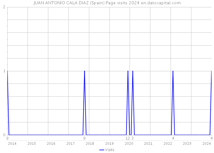 JUAN ANTONIO CALA DIAZ (Spain) Page visits 2024 