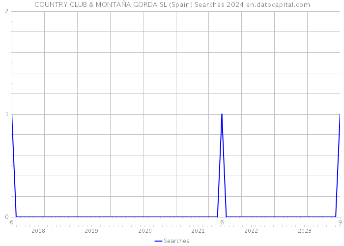 COUNTRY CLUB & MONTAÑA GORDA SL (Spain) Searches 2024 