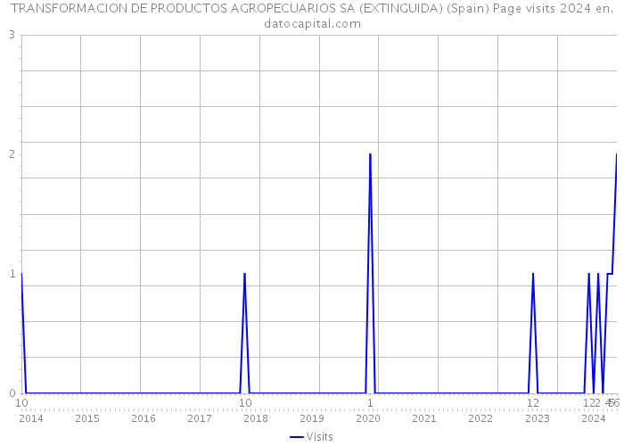 TRANSFORMACION DE PRODUCTOS AGROPECUARIOS SA (EXTINGUIDA) (Spain) Page visits 2024 