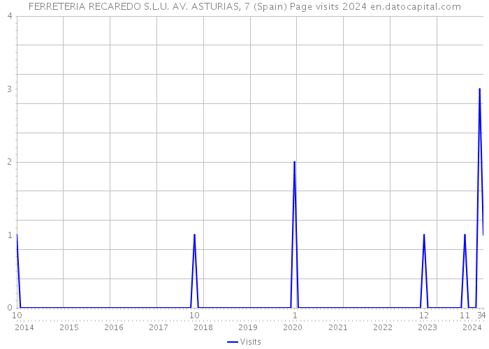 FERRETERIA RECAREDO S.L.U. AV. ASTURIAS, 7 (Spain) Page visits 2024 