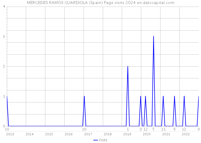 MERCEDES RAMOS GUARDIOLA (Spain) Page visits 2024 