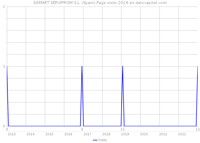 SARMET SERVIPROM S.L. (Spain) Page visits 2024 