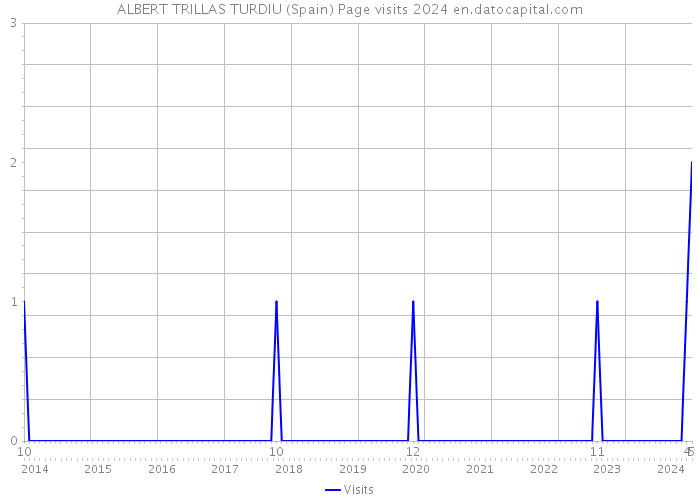 ALBERT TRILLAS TURDIU (Spain) Page visits 2024 
