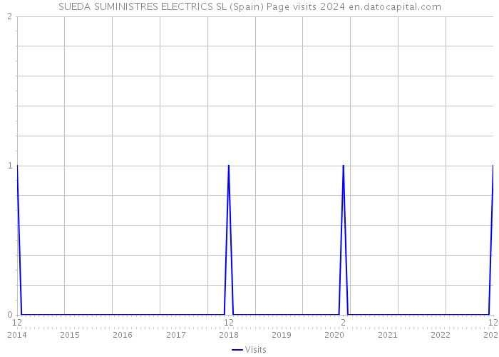 SUEDA SUMINISTRES ELECTRICS SL (Spain) Page visits 2024 