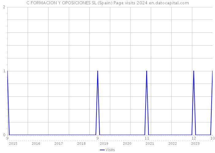C FORMACION Y OPOSICIONES SL (Spain) Page visits 2024 