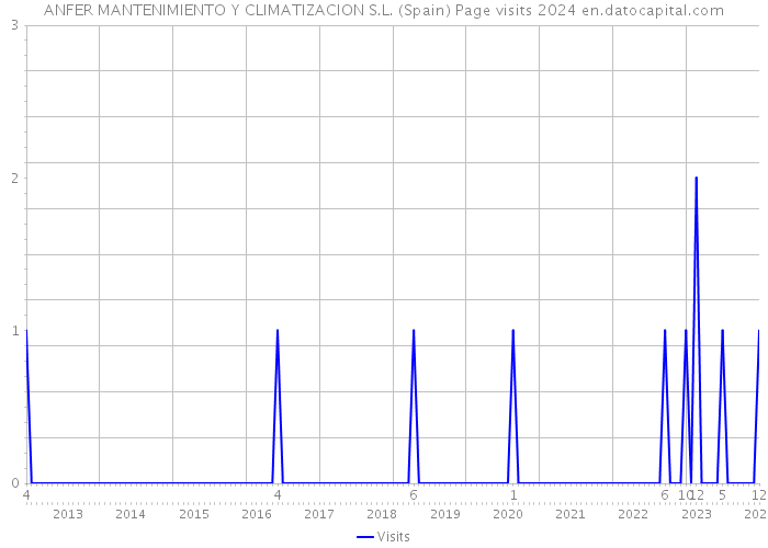 ANFER MANTENIMIENTO Y CLIMATIZACION S.L. (Spain) Page visits 2024 
