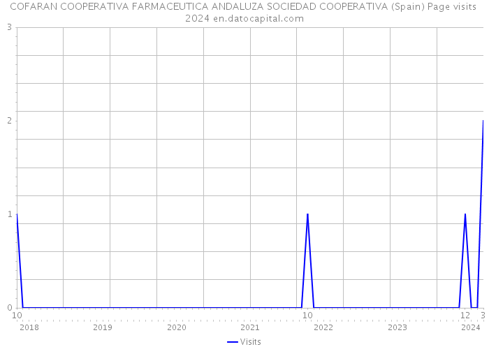 COFARAN COOPERATIVA FARMACEUTICA ANDALUZA SOCIEDAD COOPERATIVA (Spain) Page visits 2024 