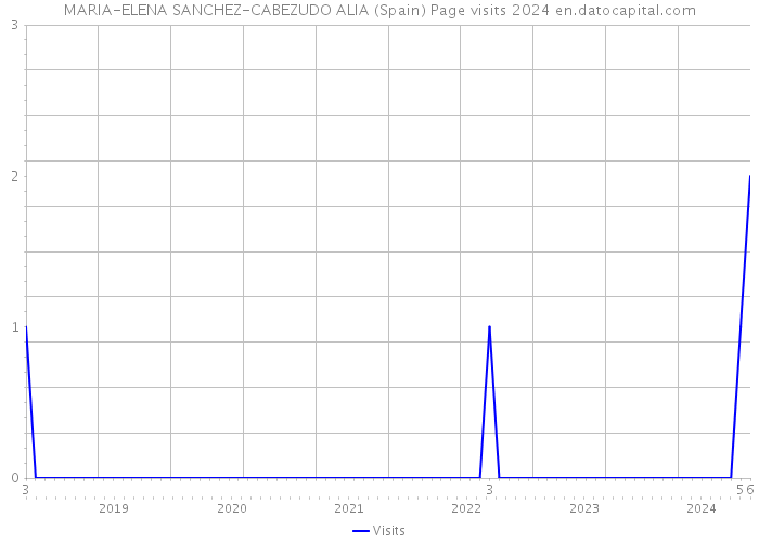 MARIA-ELENA SANCHEZ-CABEZUDO ALIA (Spain) Page visits 2024 