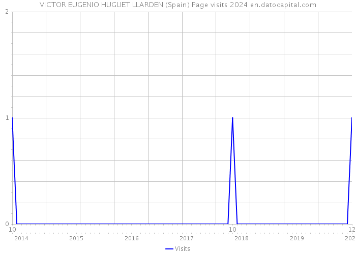 VICTOR EUGENIO HUGUET LLARDEN (Spain) Page visits 2024 