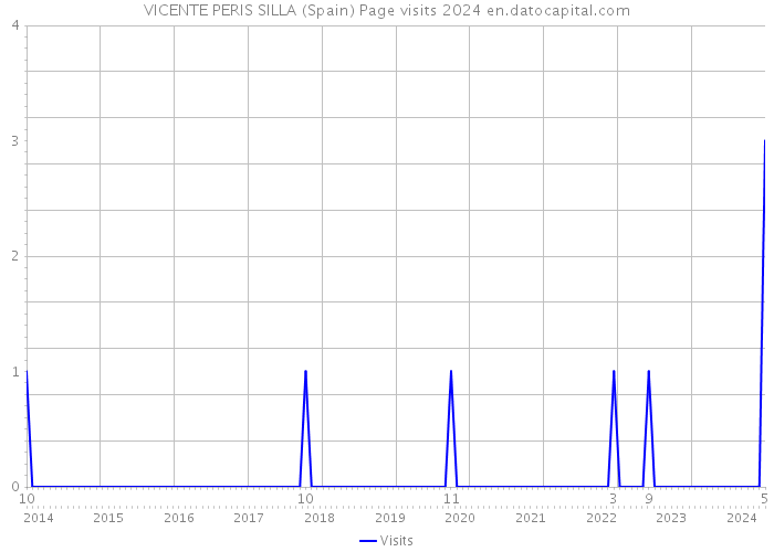 VICENTE PERIS SILLA (Spain) Page visits 2024 