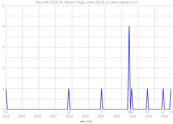 SALGAR 2004 SL (Spain) Page visits 2024 