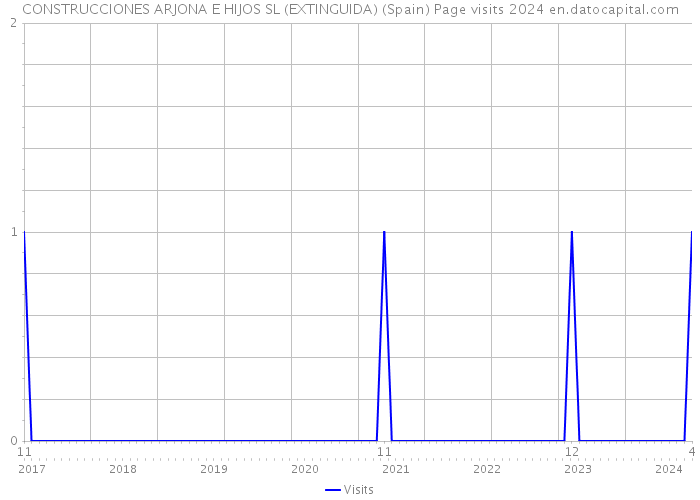 CONSTRUCCIONES ARJONA E HIJOS SL (EXTINGUIDA) (Spain) Page visits 2024 