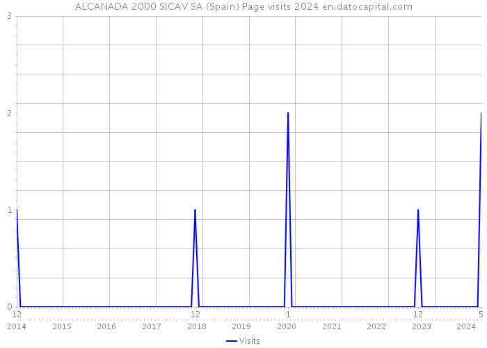 ALCANADA 2000 SICAV SA (Spain) Page visits 2024 