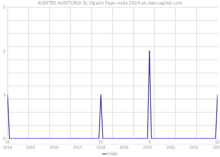 AUDITES AUDITORIA SL (Spain) Page visits 2024 
