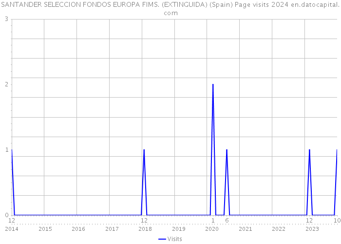 SANTANDER SELECCION FONDOS EUROPA FIMS. (EXTINGUIDA) (Spain) Page visits 2024 