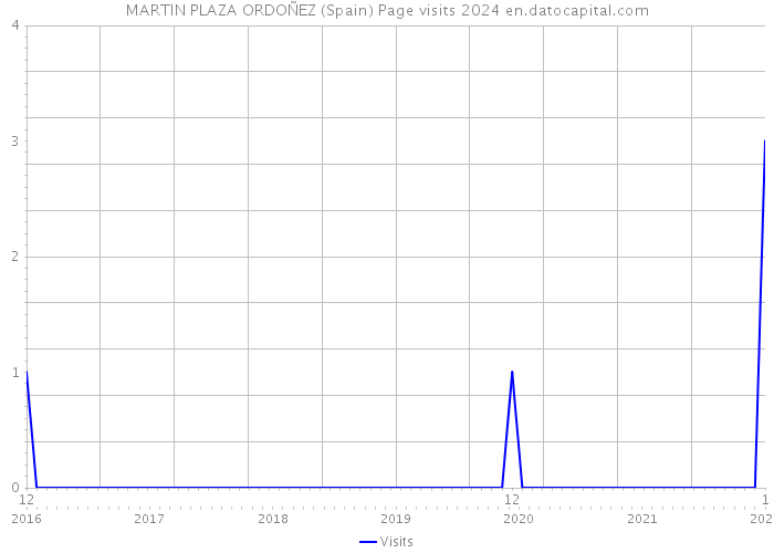 MARTIN PLAZA ORDOÑEZ (Spain) Page visits 2024 
