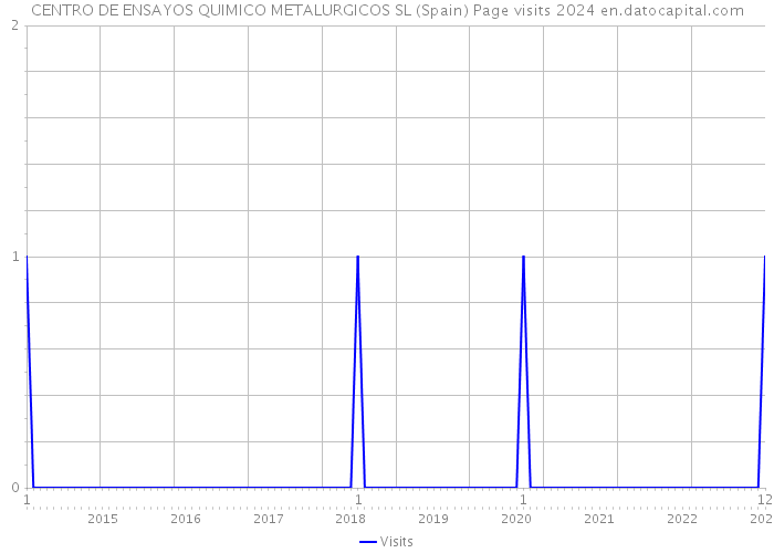 CENTRO DE ENSAYOS QUIMICO METALURGICOS SL (Spain) Page visits 2024 